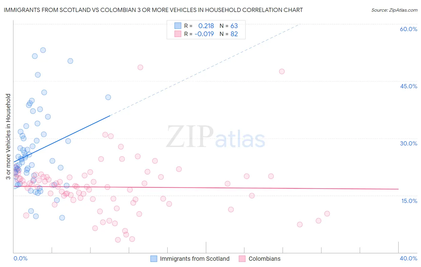 Immigrants from Scotland vs Colombian 3 or more Vehicles in Household