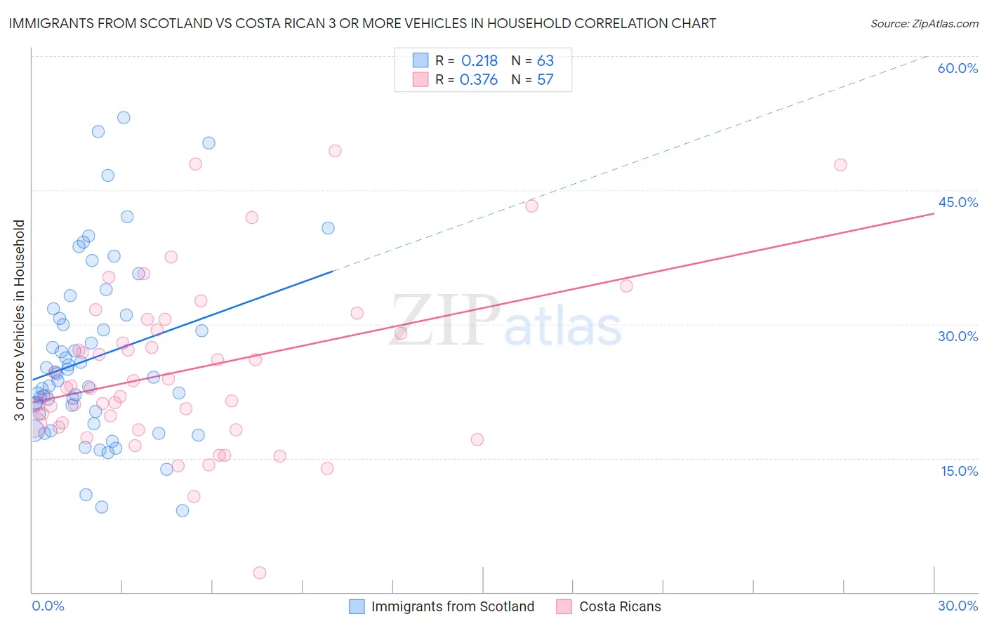 Immigrants from Scotland vs Costa Rican 3 or more Vehicles in Household