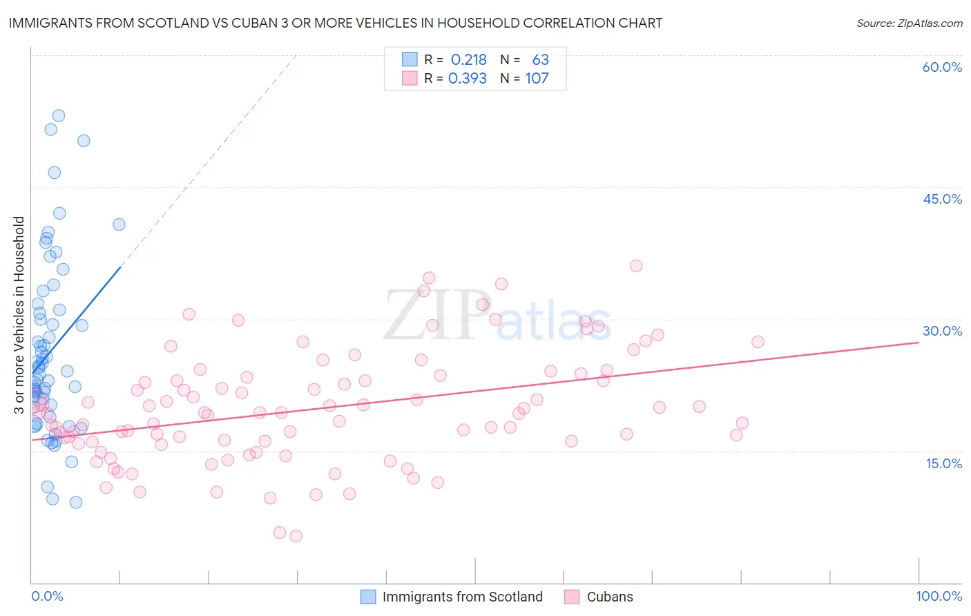 Immigrants from Scotland vs Cuban 3 or more Vehicles in Household