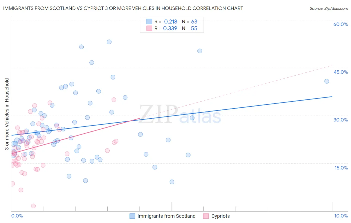 Immigrants from Scotland vs Cypriot 3 or more Vehicles in Household