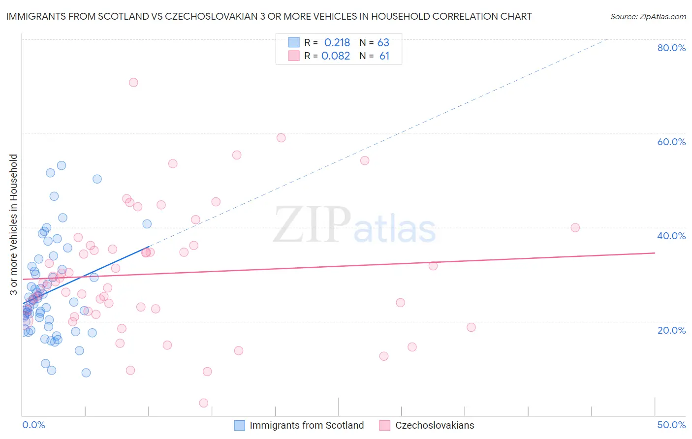 Immigrants from Scotland vs Czechoslovakian 3 or more Vehicles in Household