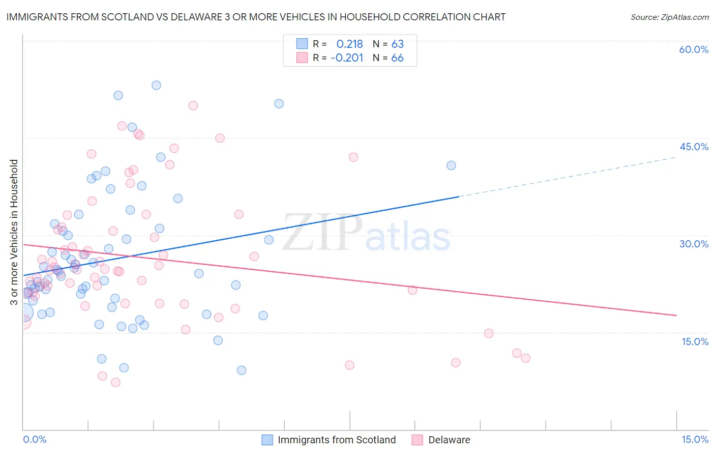 Immigrants from Scotland vs Delaware 3 or more Vehicles in Household