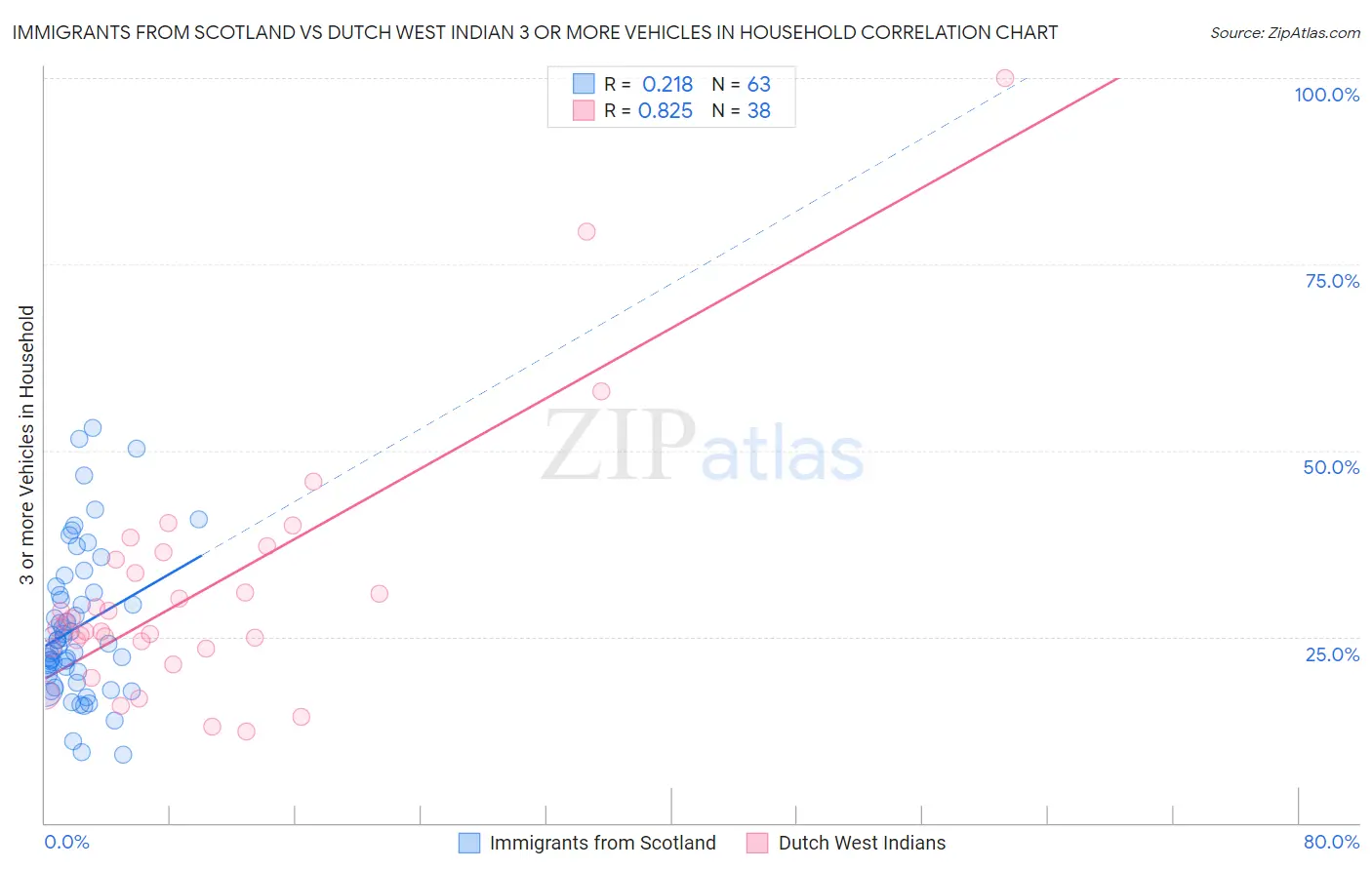Immigrants from Scotland vs Dutch West Indian 3 or more Vehicles in Household