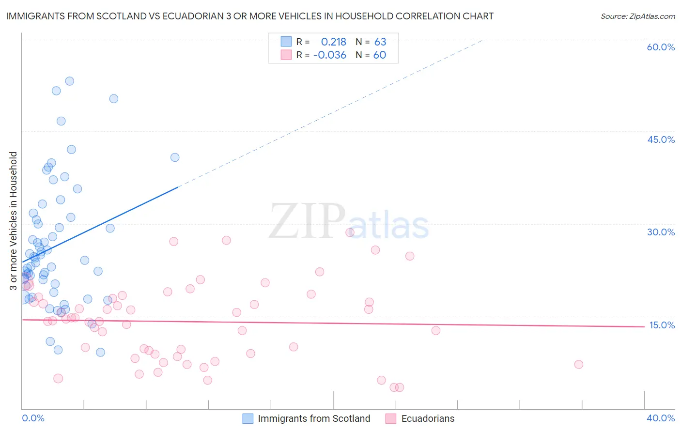 Immigrants from Scotland vs Ecuadorian 3 or more Vehicles in Household