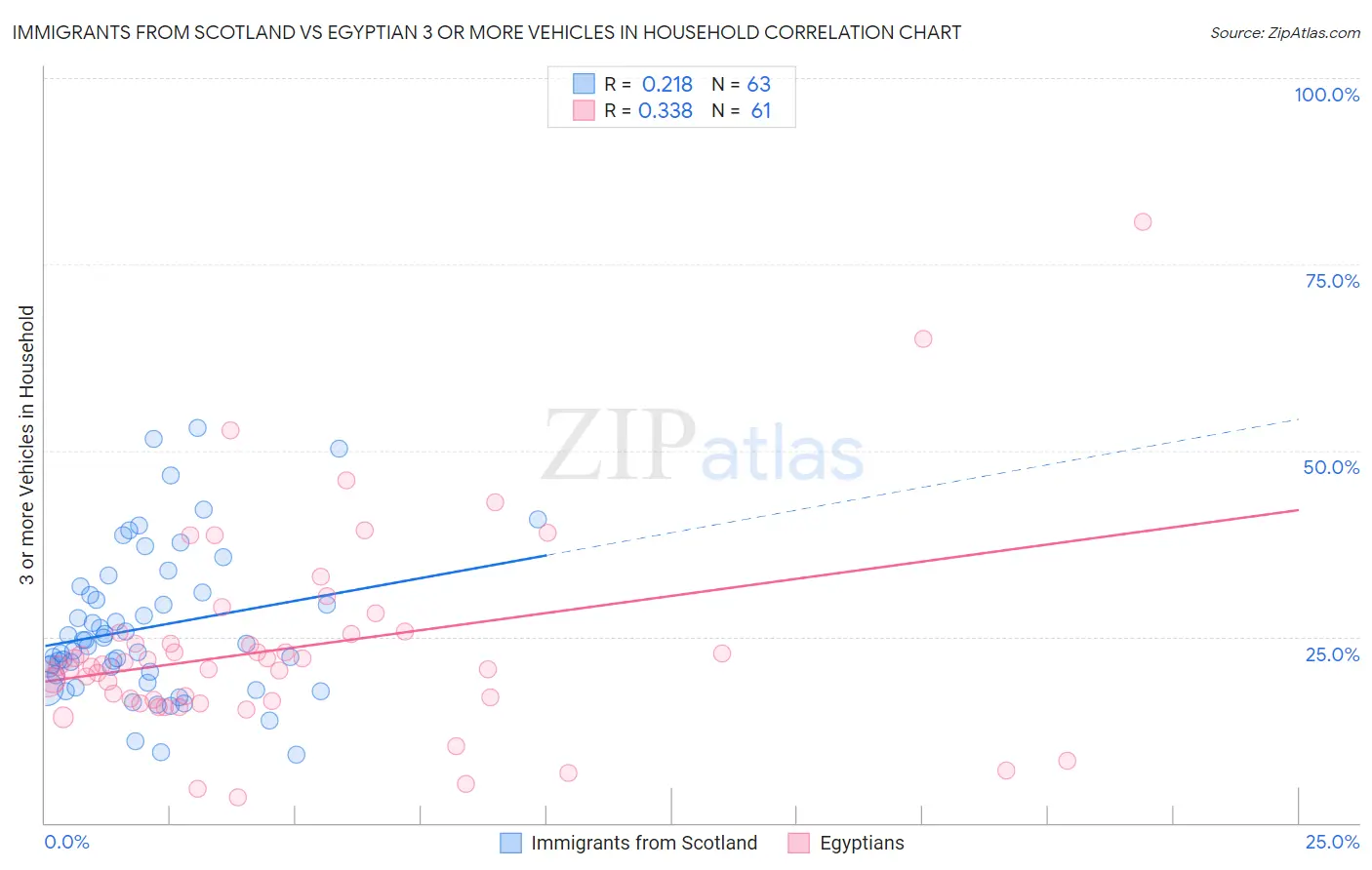 Immigrants from Scotland vs Egyptian 3 or more Vehicles in Household