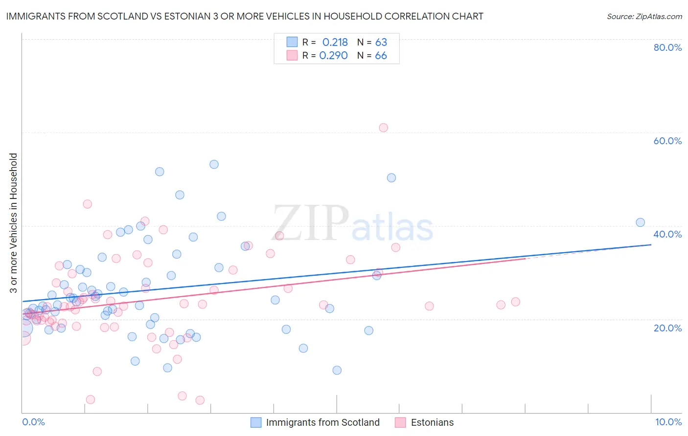 Immigrants from Scotland vs Estonian 3 or more Vehicles in Household