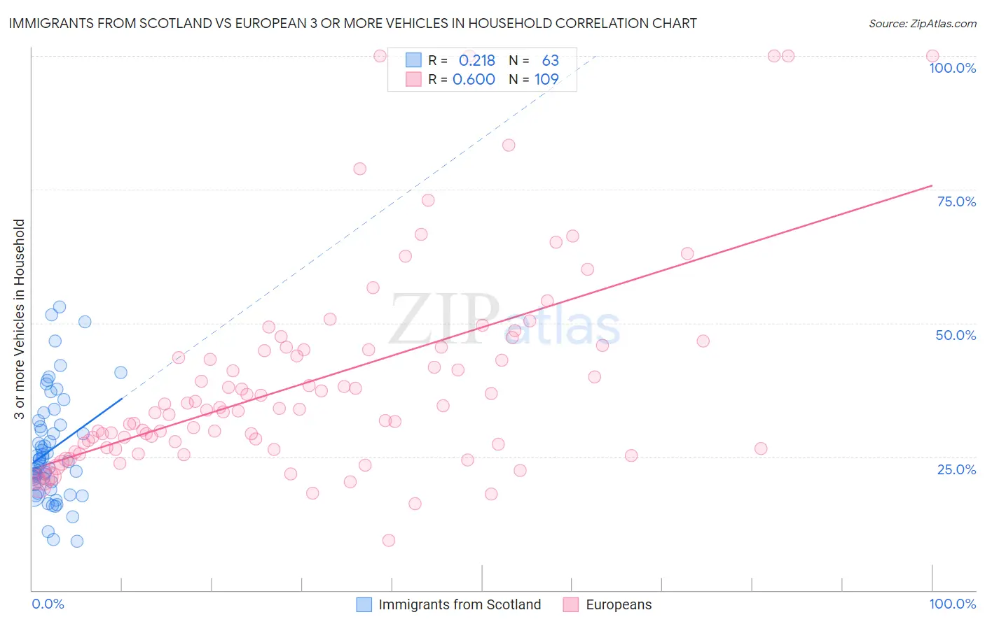 Immigrants from Scotland vs European 3 or more Vehicles in Household