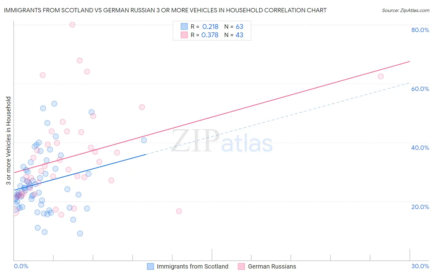 Immigrants from Scotland vs German Russian 3 or more Vehicles in Household
