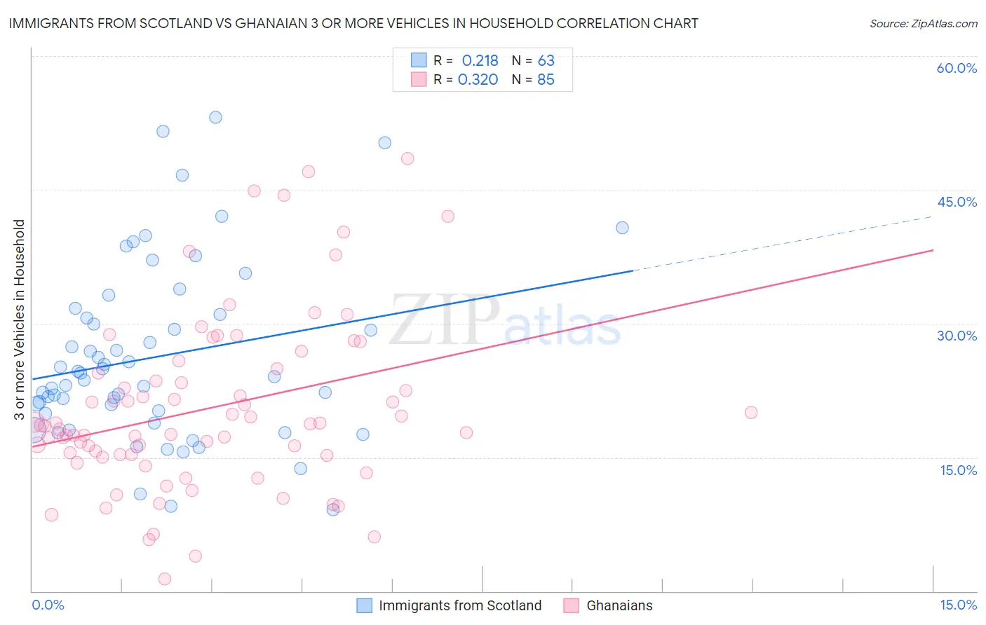 Immigrants from Scotland vs Ghanaian 3 or more Vehicles in Household