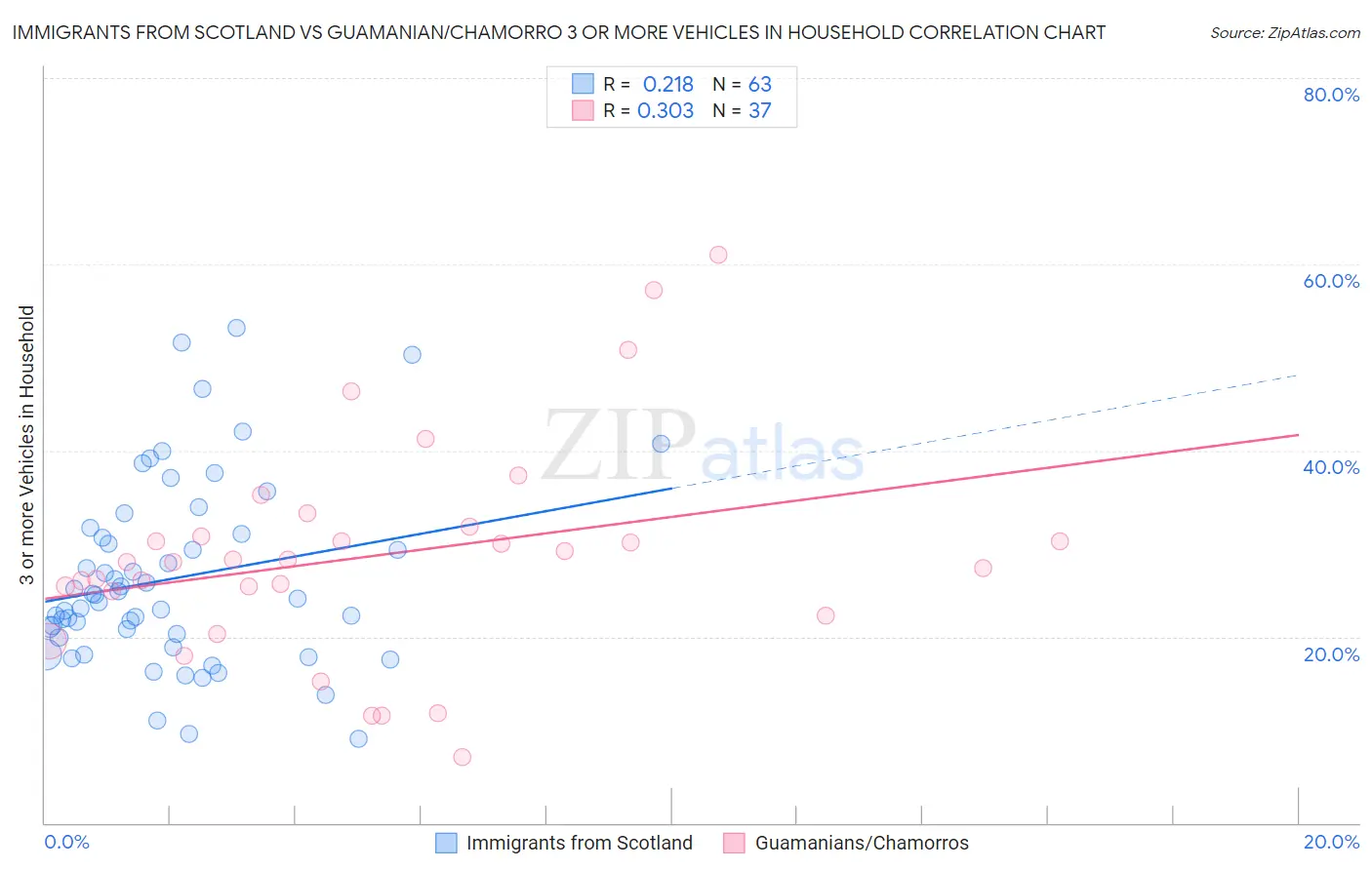 Immigrants from Scotland vs Guamanian/Chamorro 3 or more Vehicles in Household