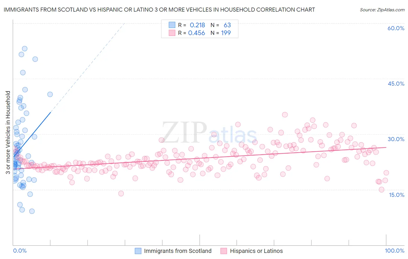 Immigrants from Scotland vs Hispanic or Latino 3 or more Vehicles in Household