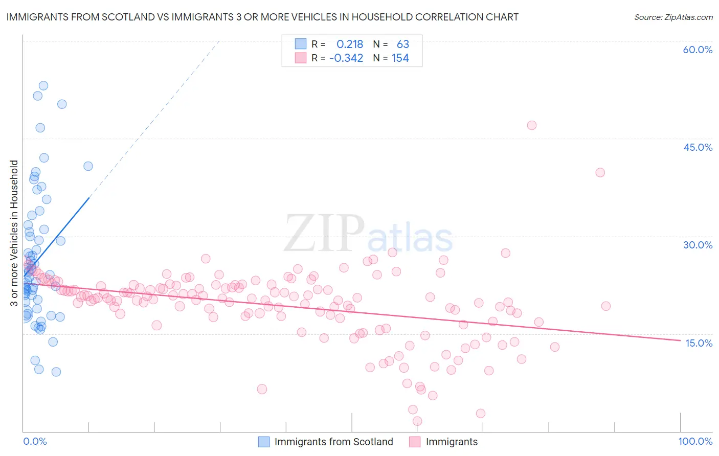 Immigrants from Scotland vs Immigrants 3 or more Vehicles in Household