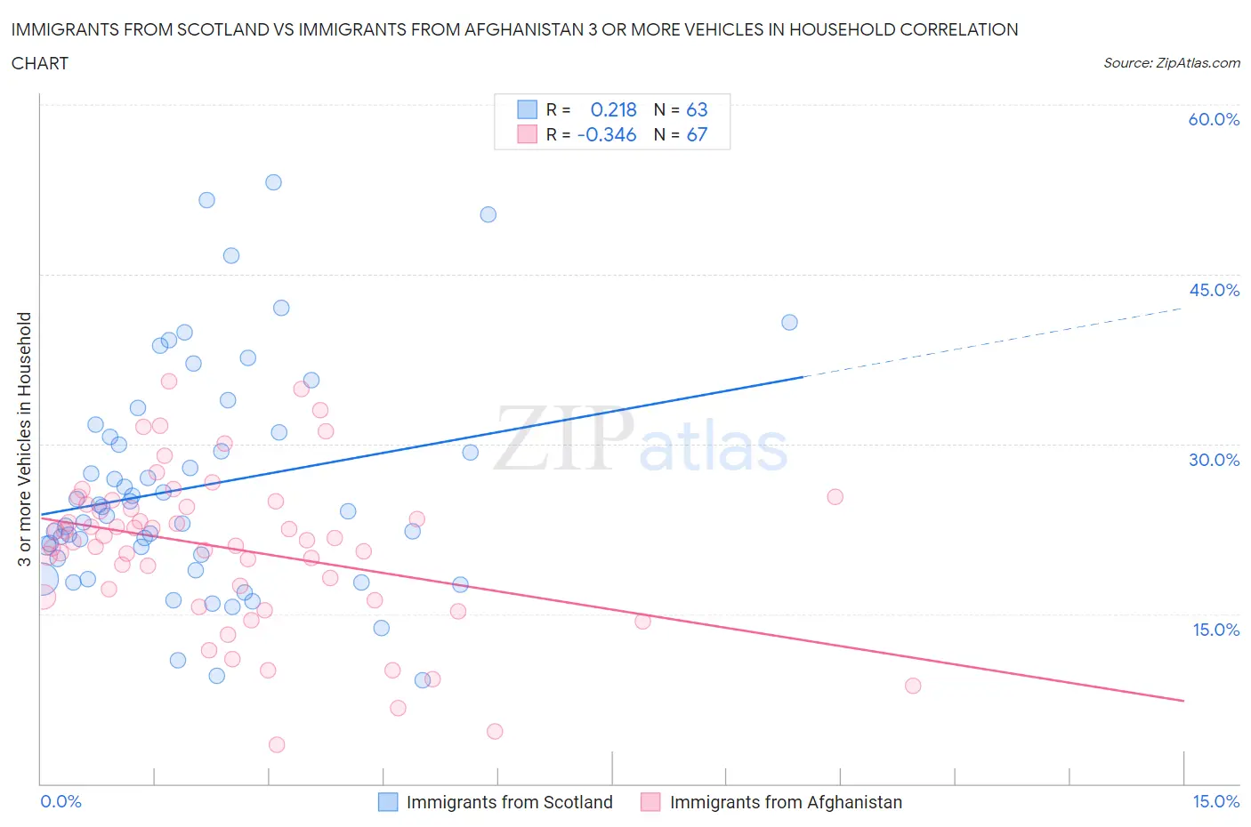 Immigrants from Scotland vs Immigrants from Afghanistan 3 or more Vehicles in Household