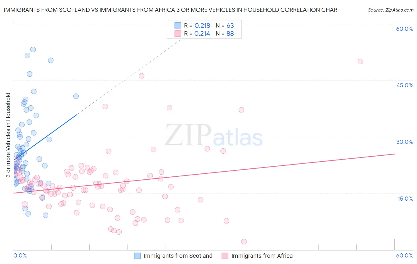 Immigrants from Scotland vs Immigrants from Africa 3 or more Vehicles in Household