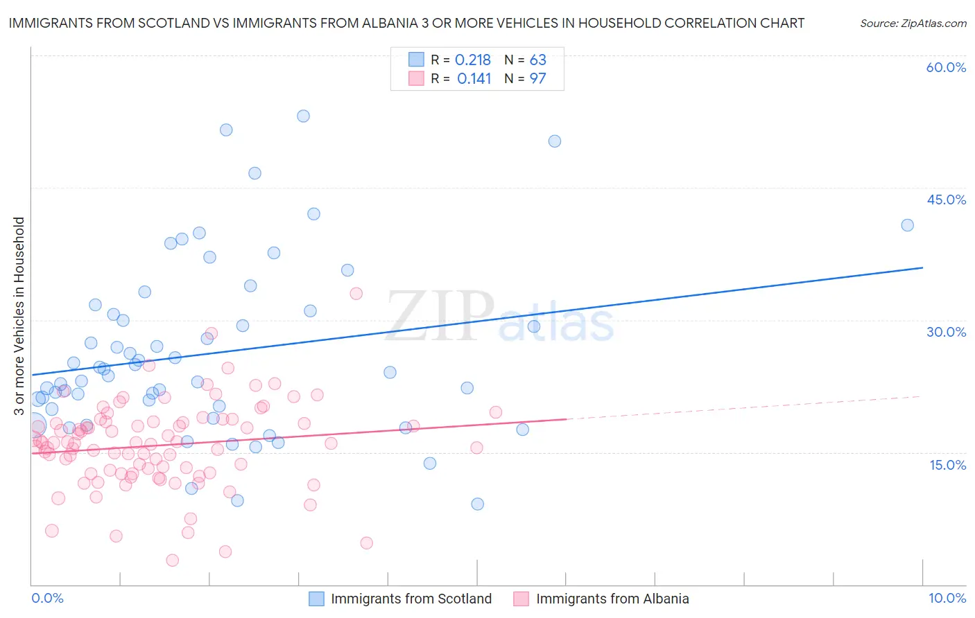 Immigrants from Scotland vs Immigrants from Albania 3 or more Vehicles in Household