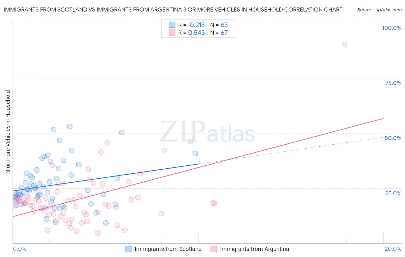 Immigrants from Scotland vs Immigrants from Argentina 3 or more Vehicles in Household