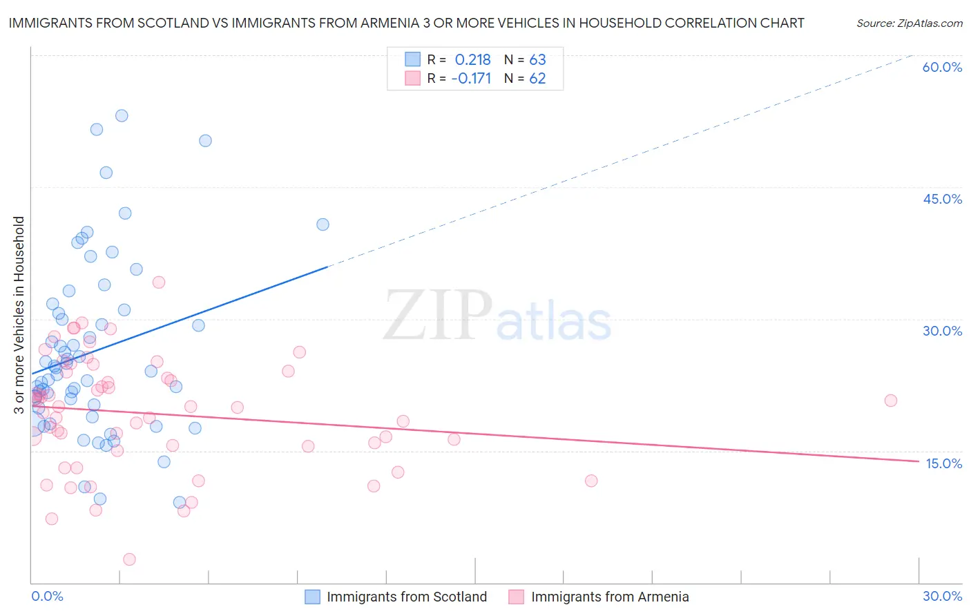 Immigrants from Scotland vs Immigrants from Armenia 3 or more Vehicles in Household