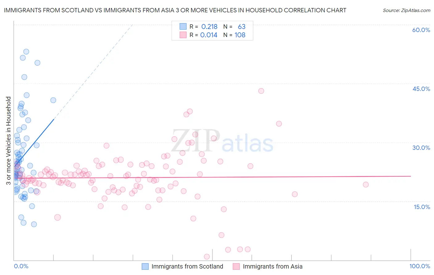 Immigrants from Scotland vs Immigrants from Asia 3 or more Vehicles in Household