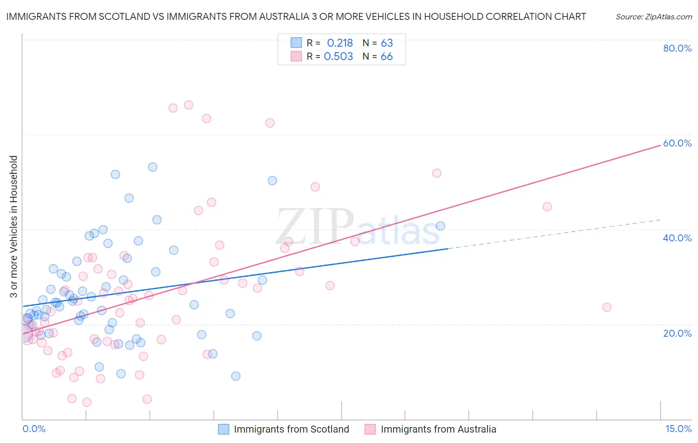 Immigrants from Scotland vs Immigrants from Australia 3 or more Vehicles in Household