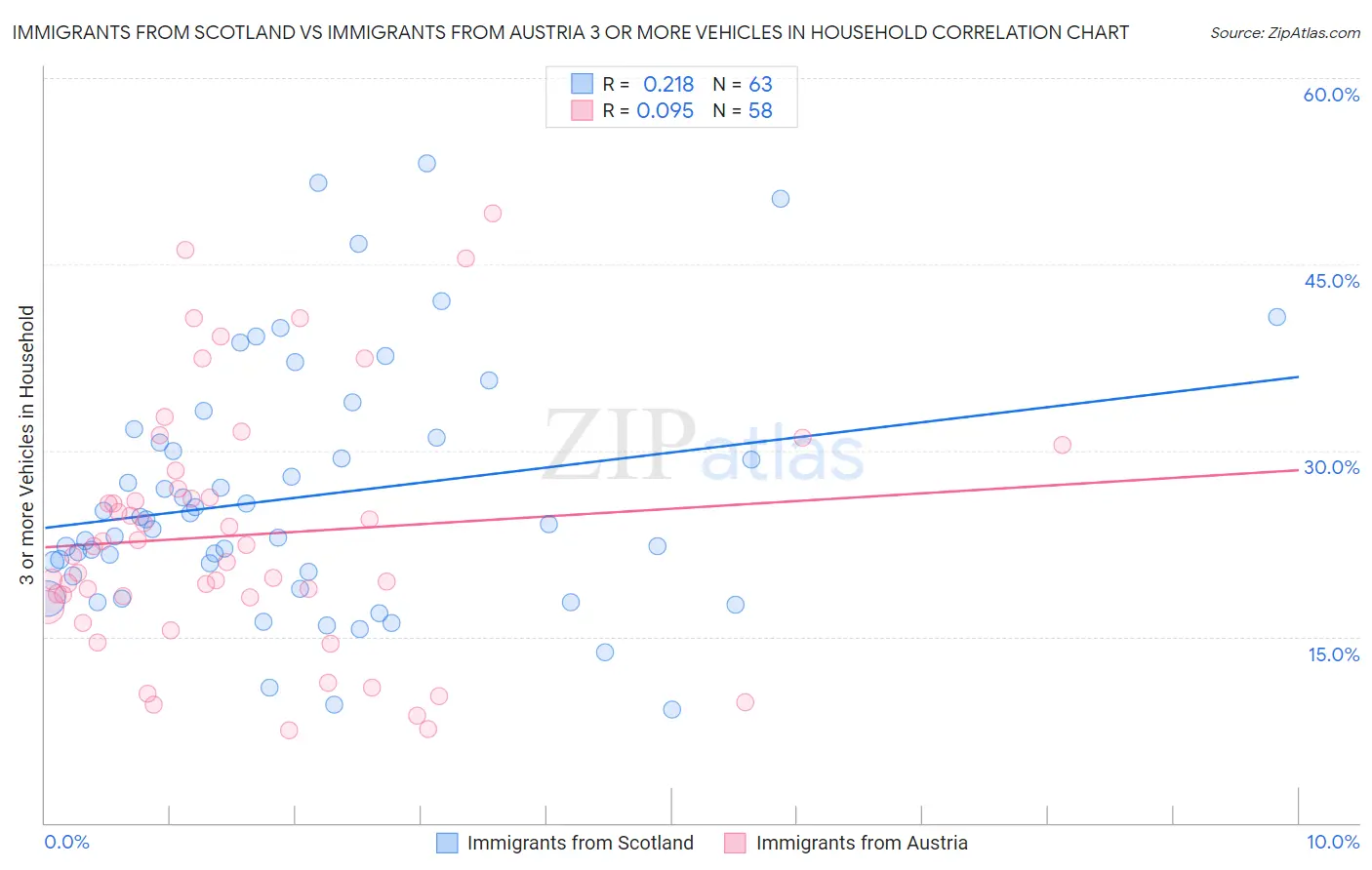 Immigrants from Scotland vs Immigrants from Austria 3 or more Vehicles in Household