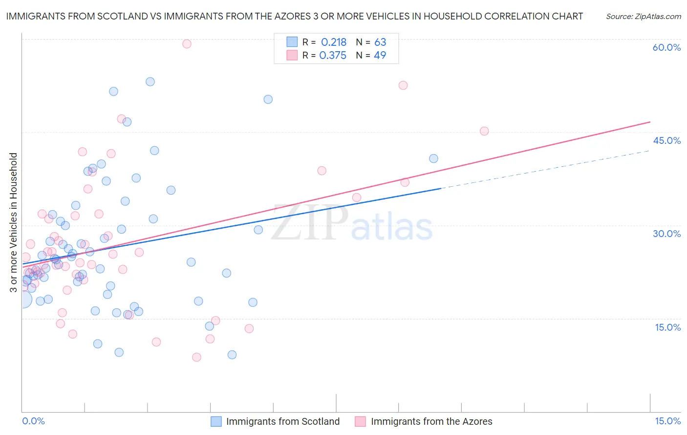 Immigrants from Scotland vs Immigrants from the Azores 3 or more Vehicles in Household