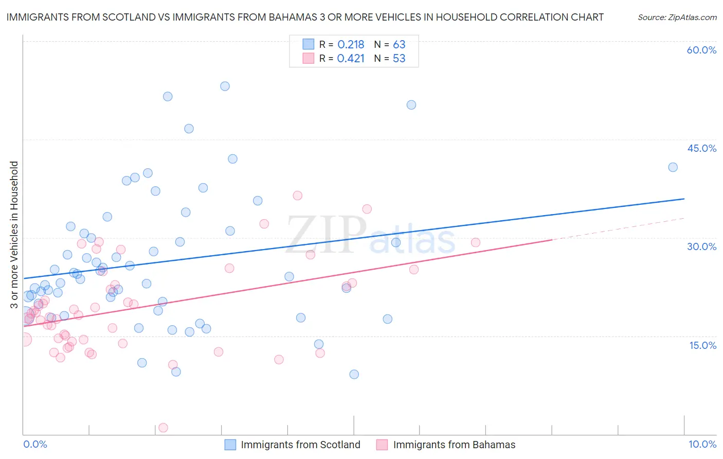 Immigrants from Scotland vs Immigrants from Bahamas 3 or more Vehicles in Household