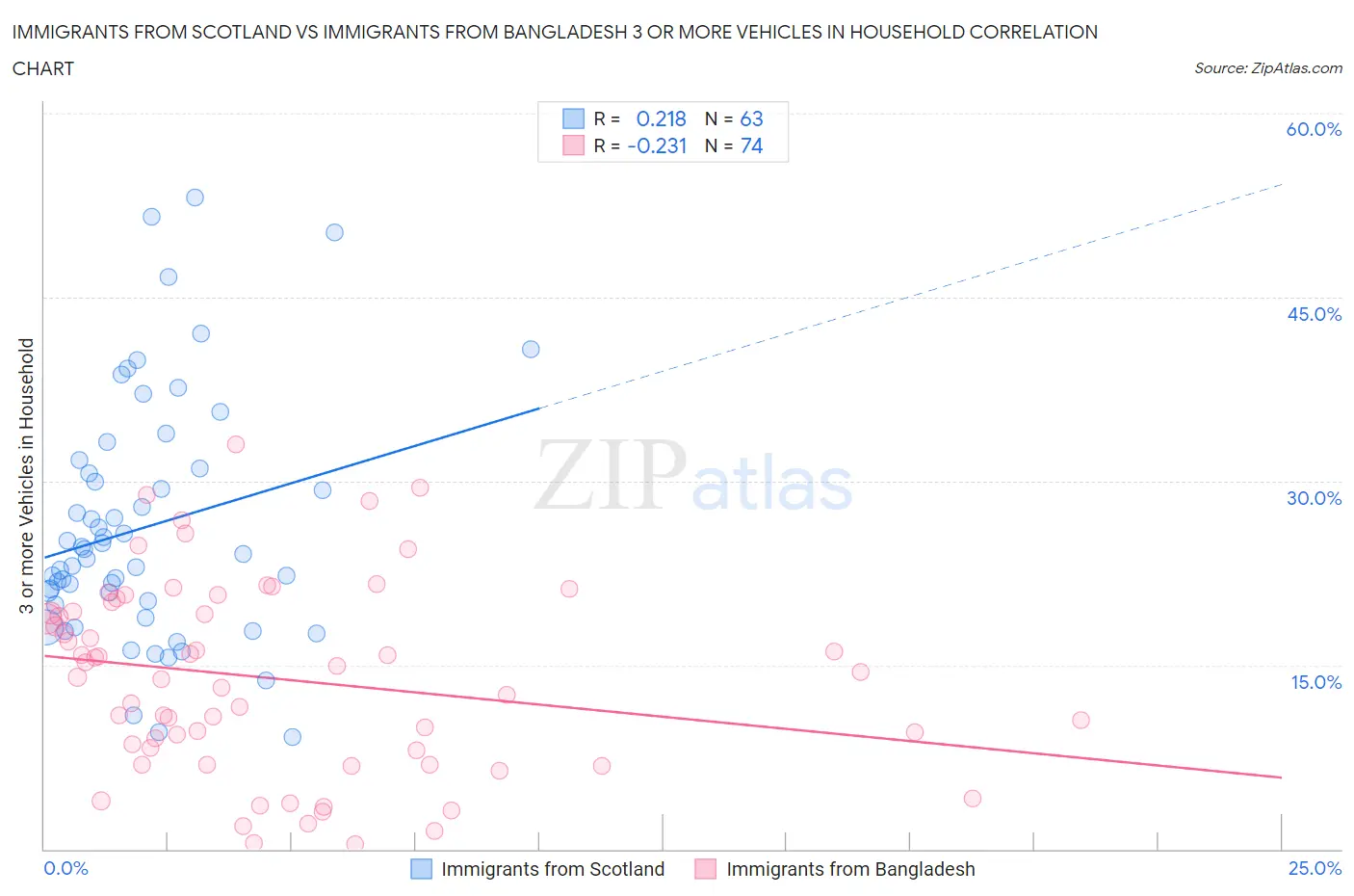 Immigrants from Scotland vs Immigrants from Bangladesh 3 or more Vehicles in Household