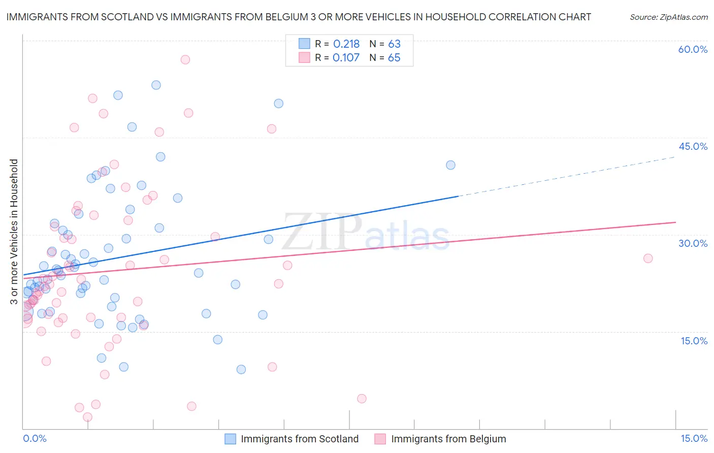 Immigrants from Scotland vs Immigrants from Belgium 3 or more Vehicles in Household