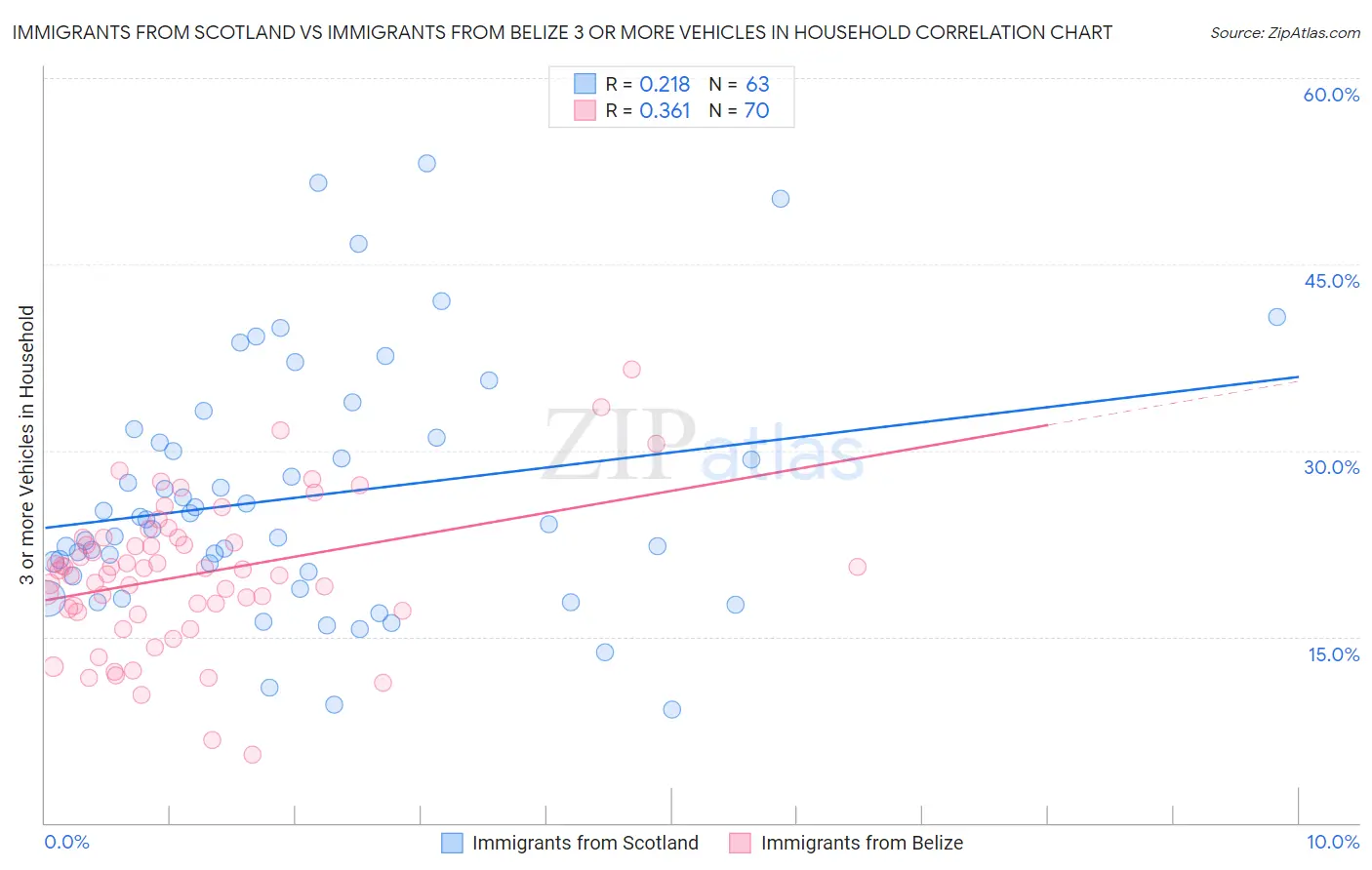 Immigrants from Scotland vs Immigrants from Belize 3 or more Vehicles in Household
