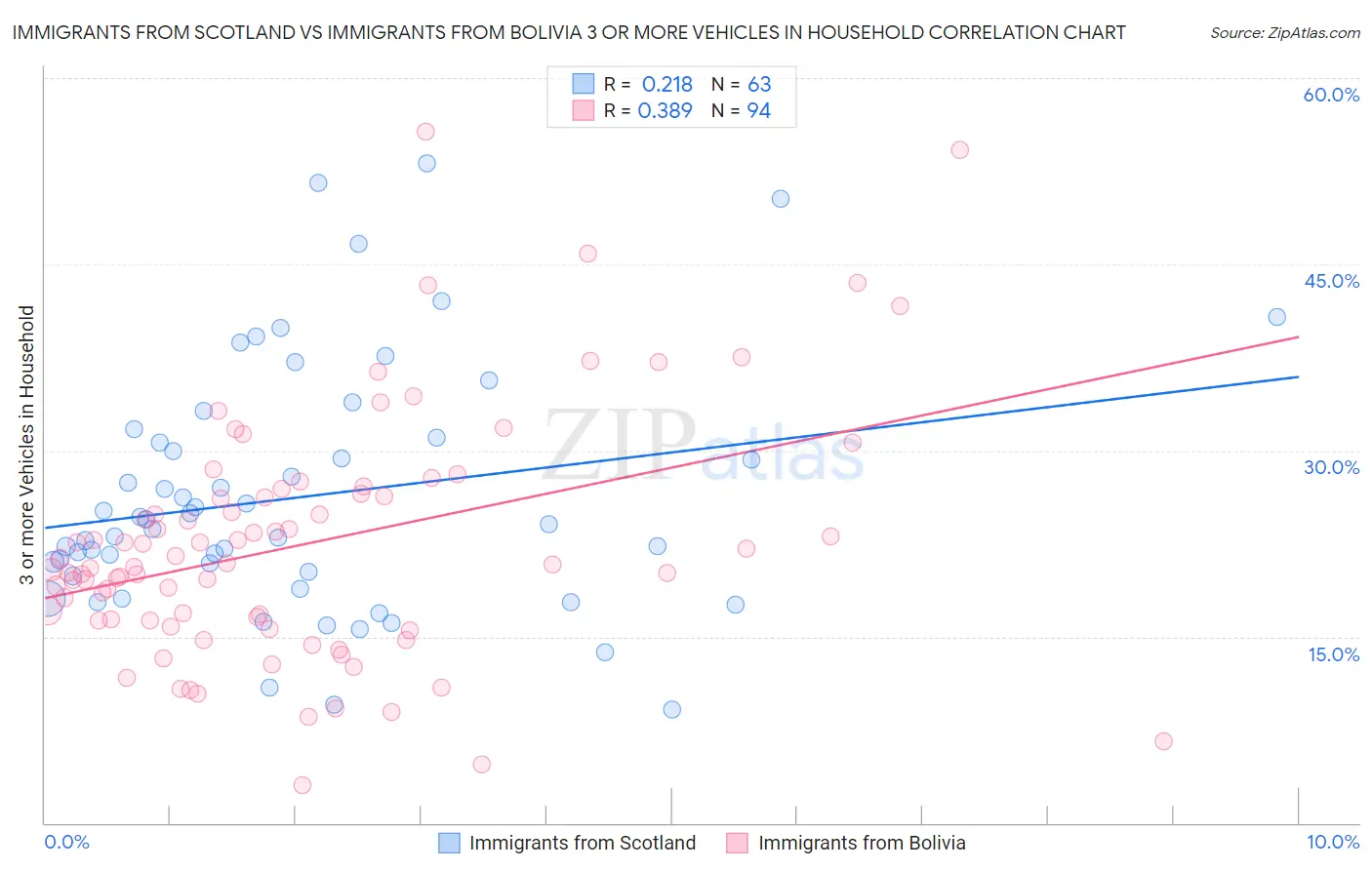 Immigrants from Scotland vs Immigrants from Bolivia 3 or more Vehicles in Household