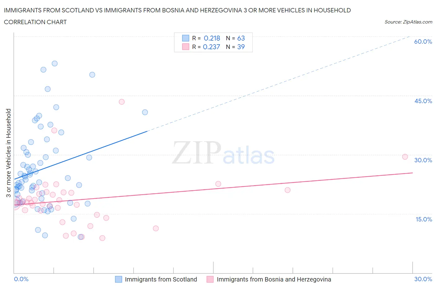 Immigrants from Scotland vs Immigrants from Bosnia and Herzegovina 3 or more Vehicles in Household