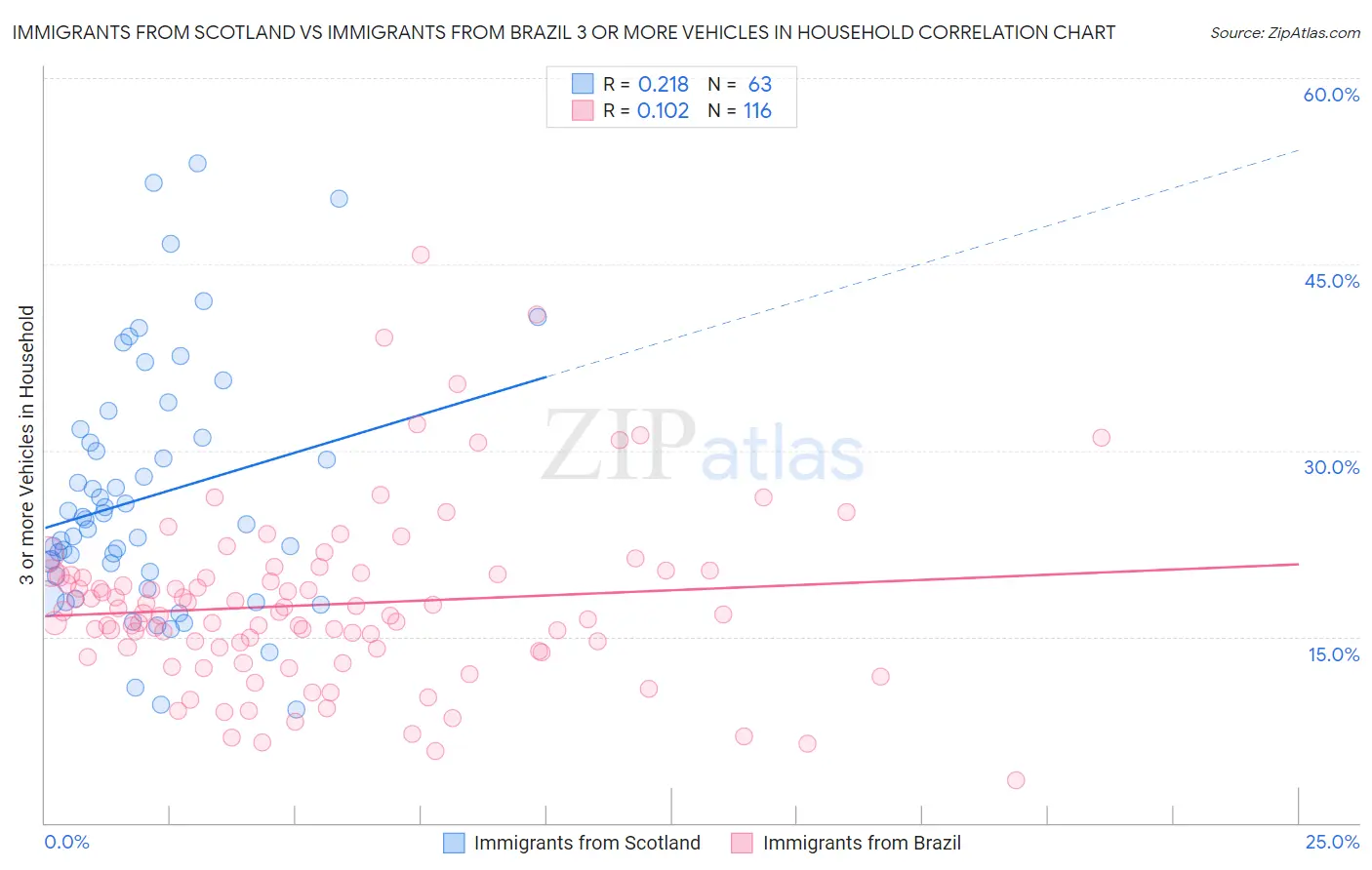 Immigrants from Scotland vs Immigrants from Brazil 3 or more Vehicles in Household