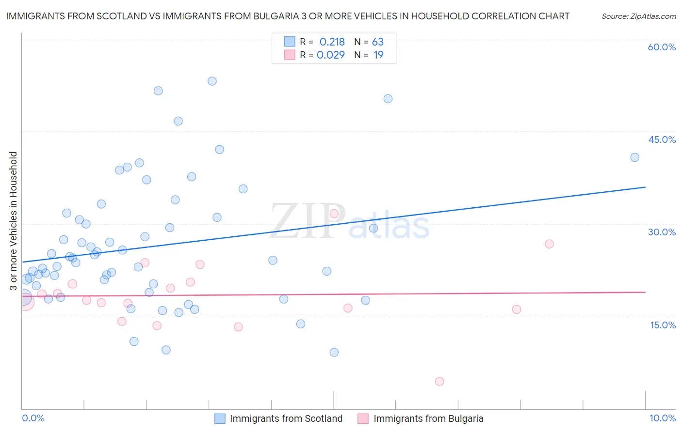 Immigrants from Scotland vs Immigrants from Bulgaria 3 or more Vehicles in Household