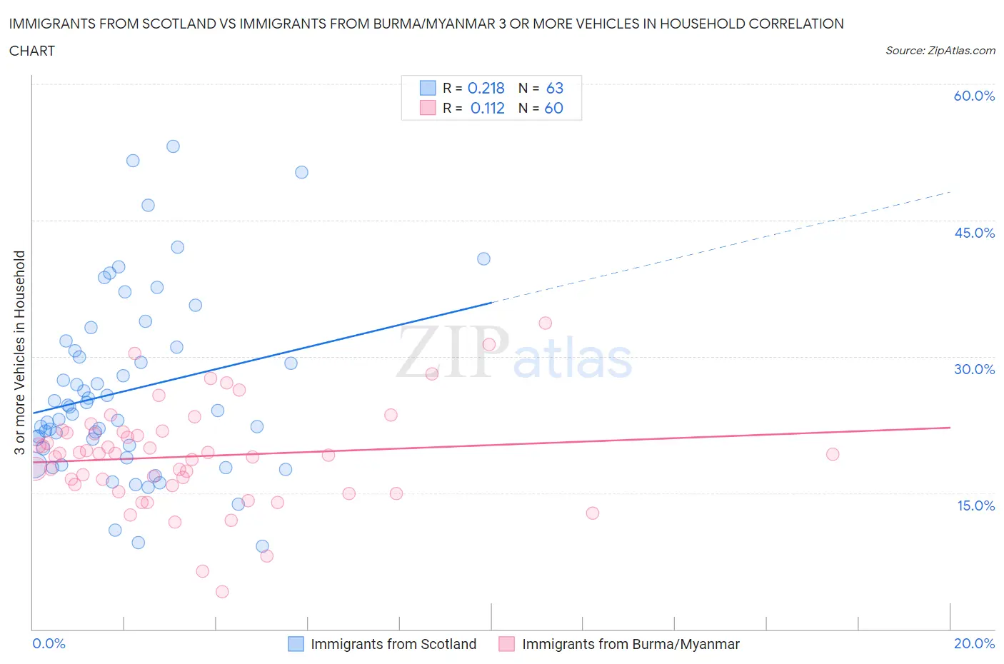 Immigrants from Scotland vs Immigrants from Burma/Myanmar 3 or more Vehicles in Household