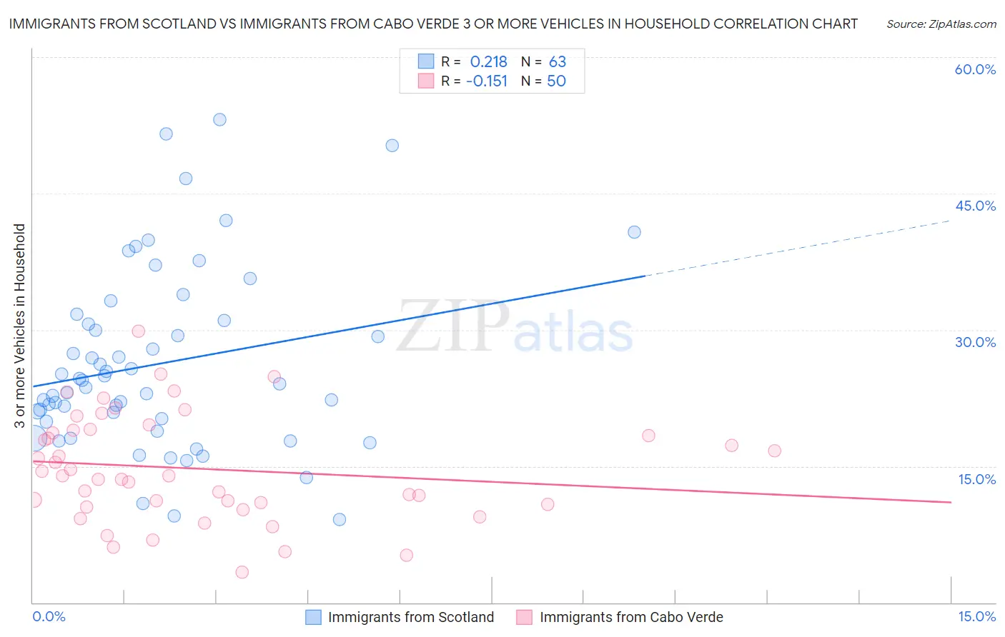 Immigrants from Scotland vs Immigrants from Cabo Verde 3 or more Vehicles in Household