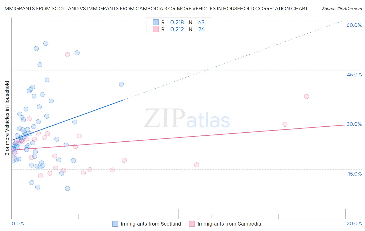 Immigrants from Scotland vs Immigrants from Cambodia 3 or more Vehicles in Household