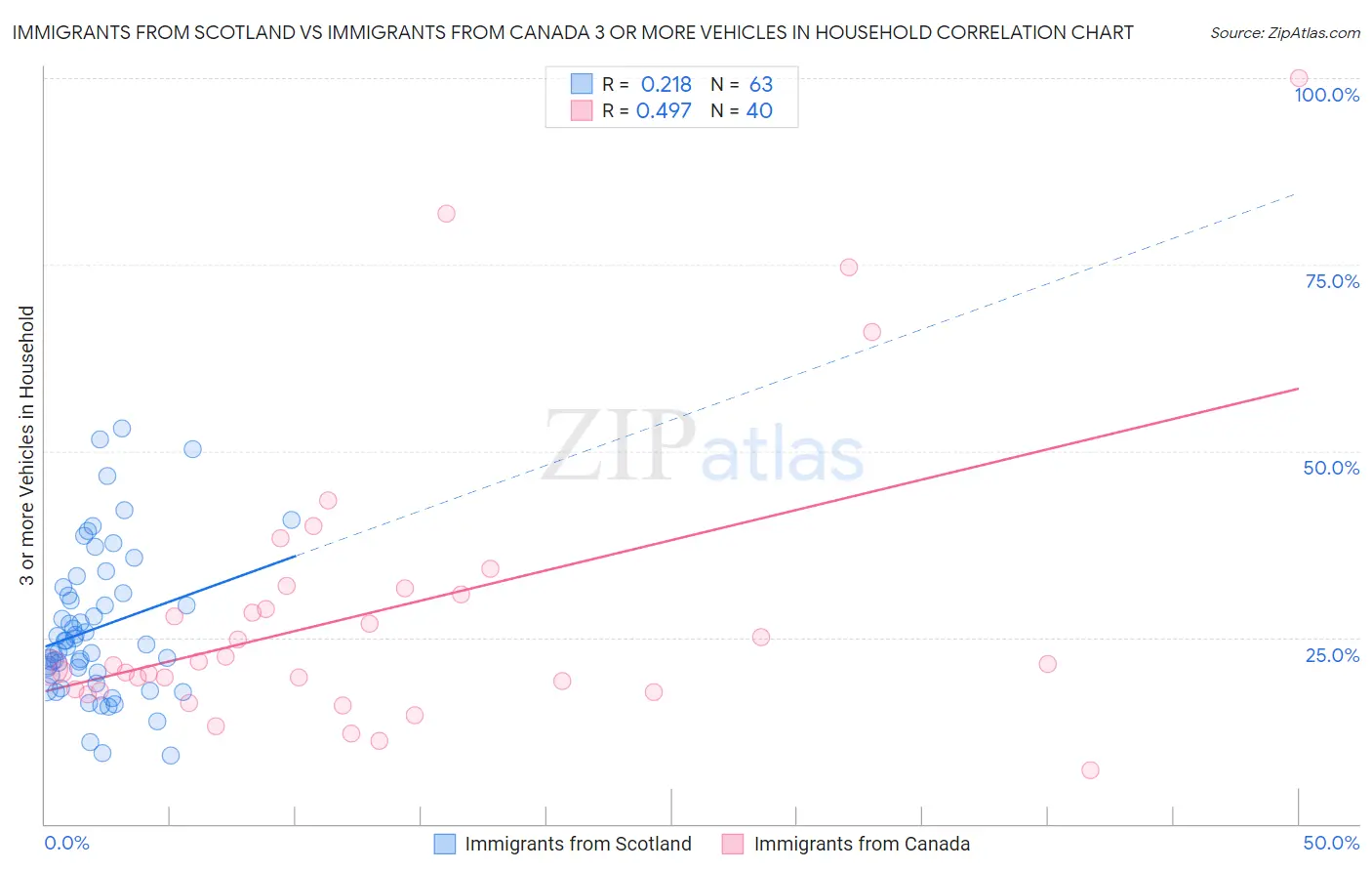 Immigrants from Scotland vs Immigrants from Canada 3 or more Vehicles in Household