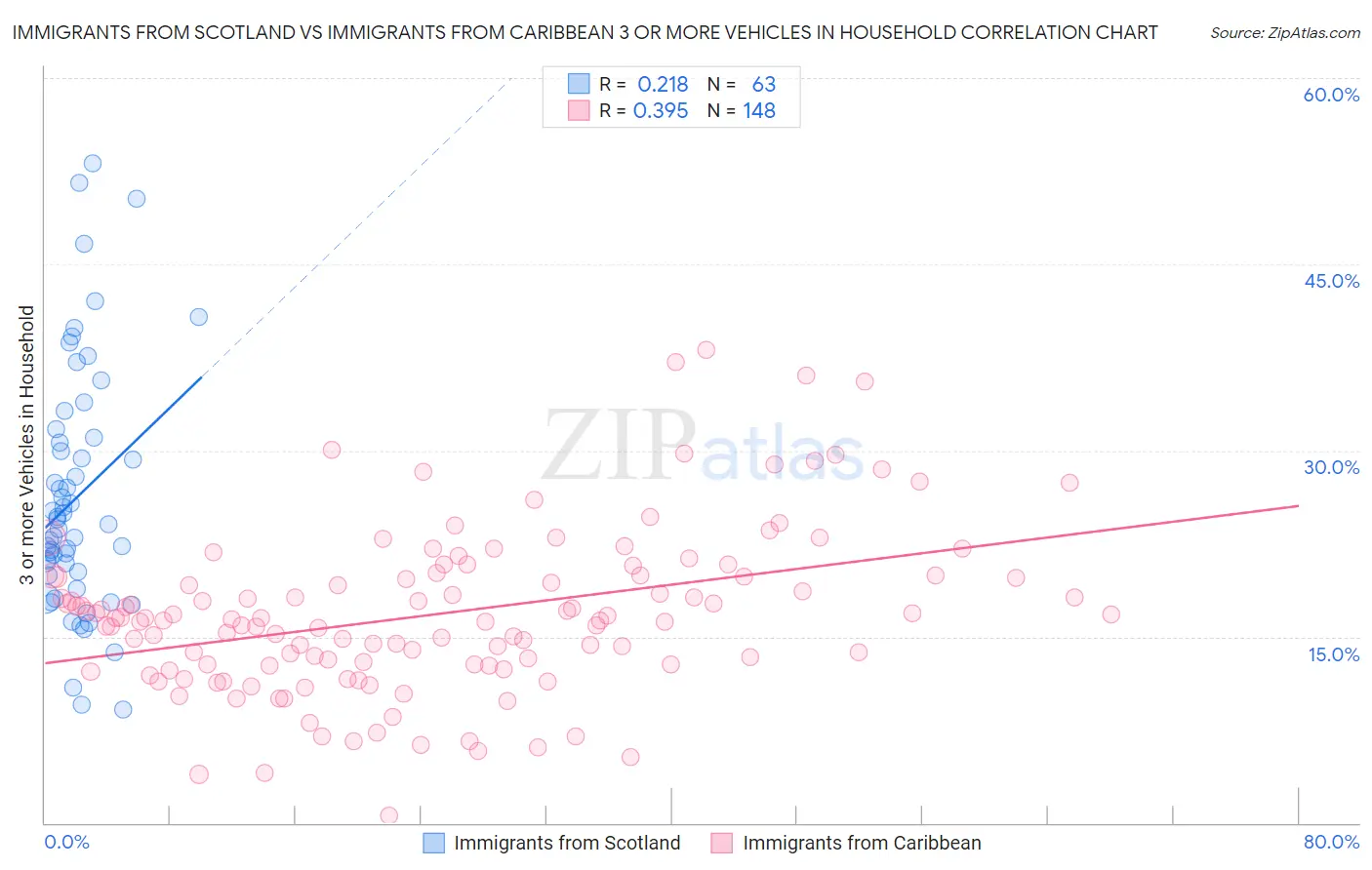 Immigrants from Scotland vs Immigrants from Caribbean 3 or more Vehicles in Household
