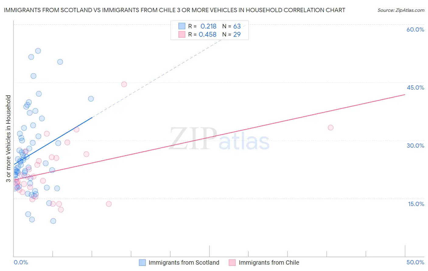 Immigrants from Scotland vs Immigrants from Chile 3 or more Vehicles in Household