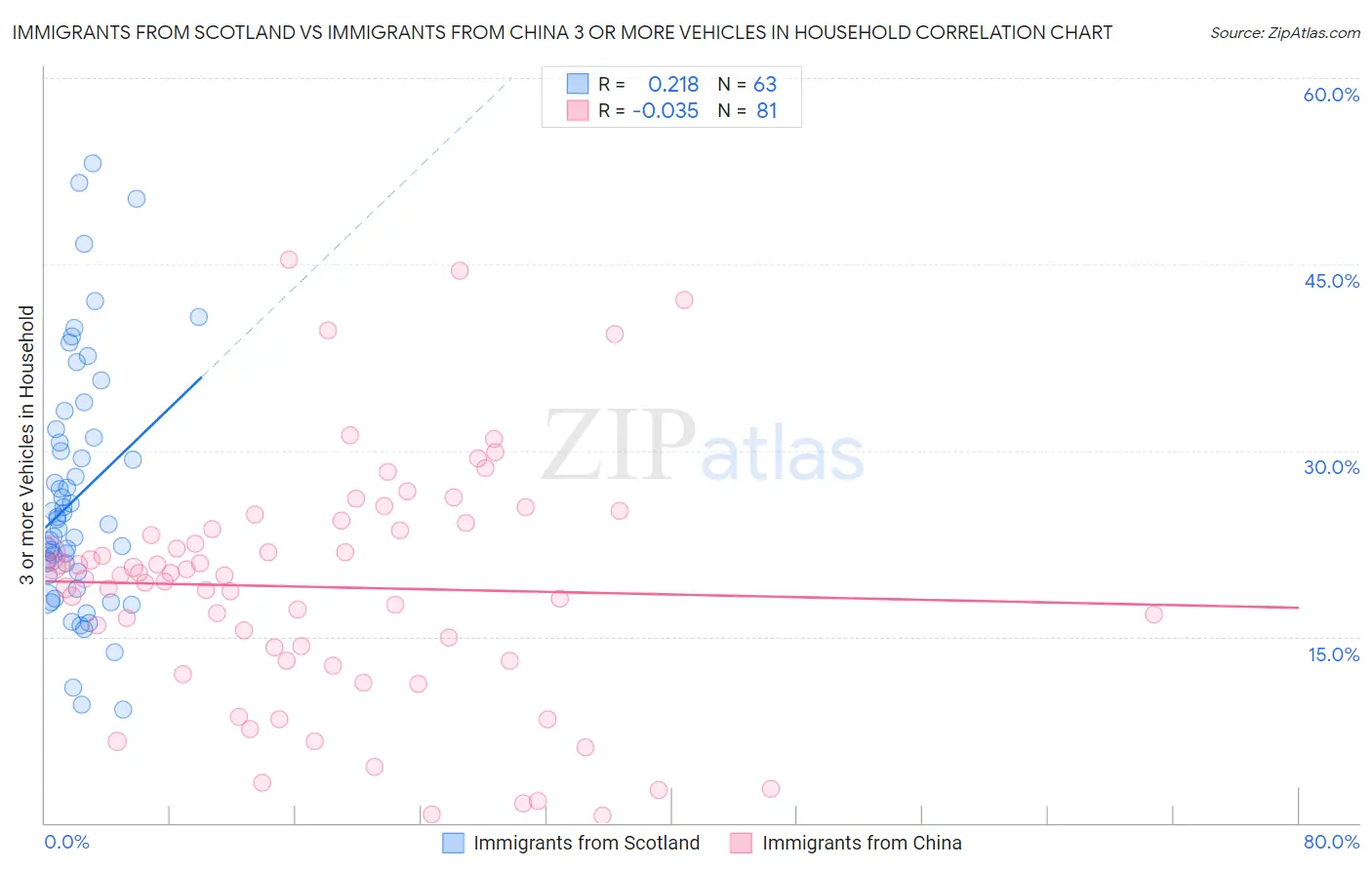Immigrants from Scotland vs Immigrants from China 3 or more Vehicles in Household