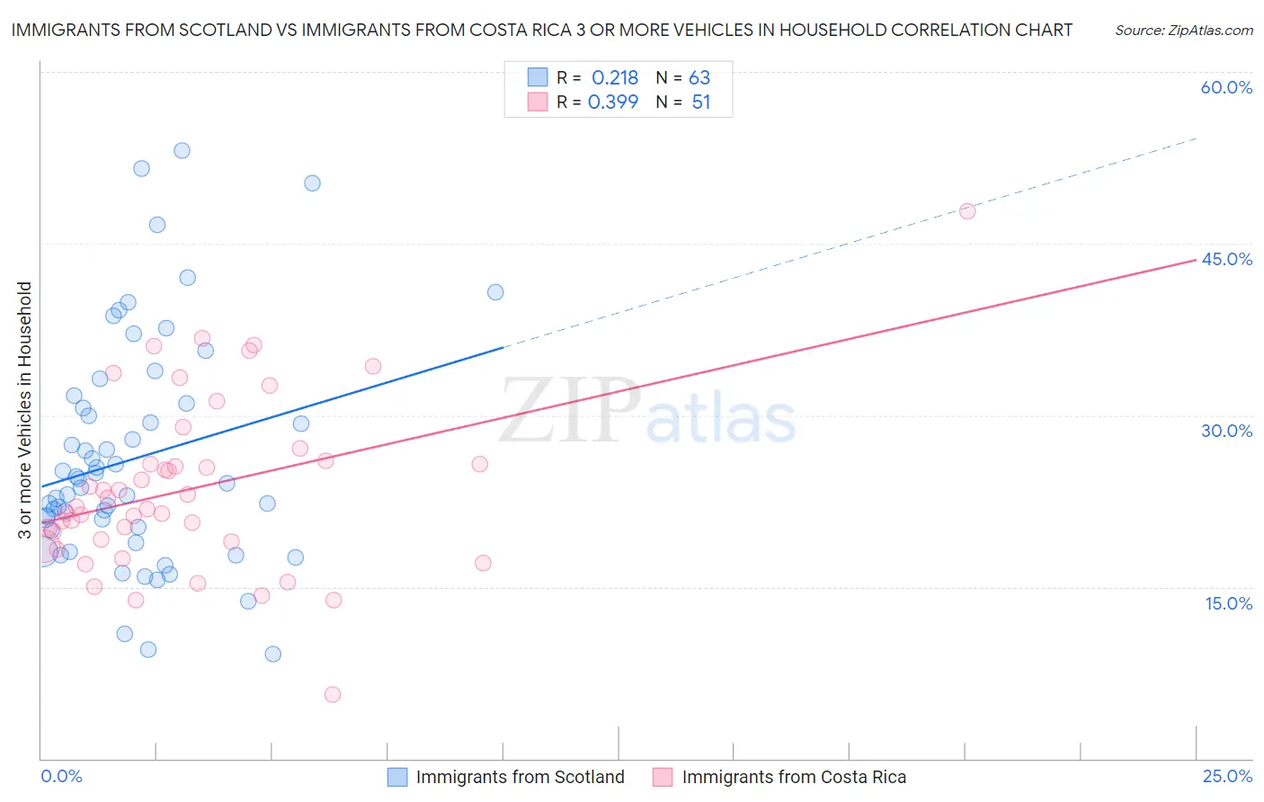 Immigrants from Scotland vs Immigrants from Costa Rica 3 or more Vehicles in Household