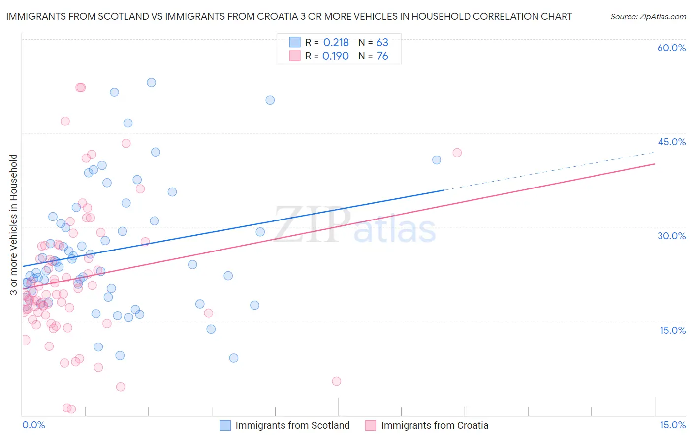Immigrants from Scotland vs Immigrants from Croatia 3 or more Vehicles in Household