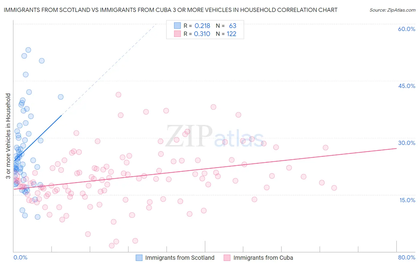 Immigrants from Scotland vs Immigrants from Cuba 3 or more Vehicles in Household