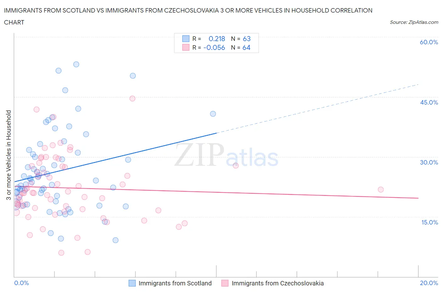 Immigrants from Scotland vs Immigrants from Czechoslovakia 3 or more Vehicles in Household