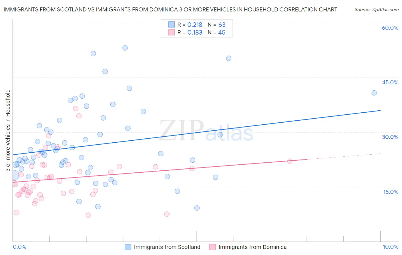 Immigrants from Scotland vs Immigrants from Dominica 3 or more Vehicles in Household