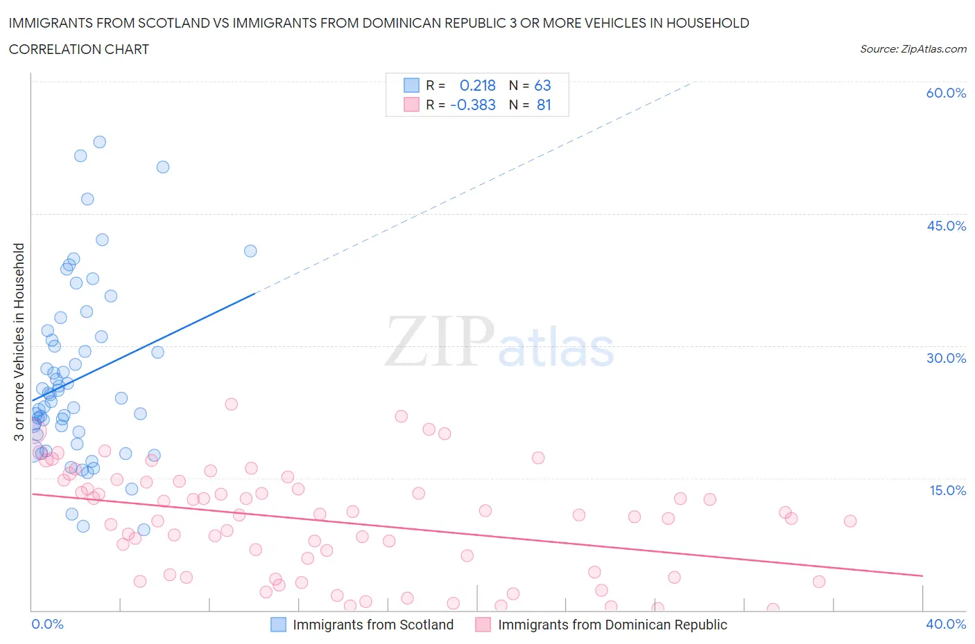 Immigrants from Scotland vs Immigrants from Dominican Republic 3 or more Vehicles in Household