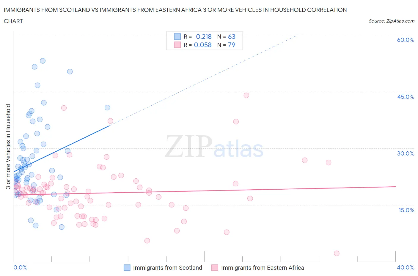 Immigrants from Scotland vs Immigrants from Eastern Africa 3 or more Vehicles in Household