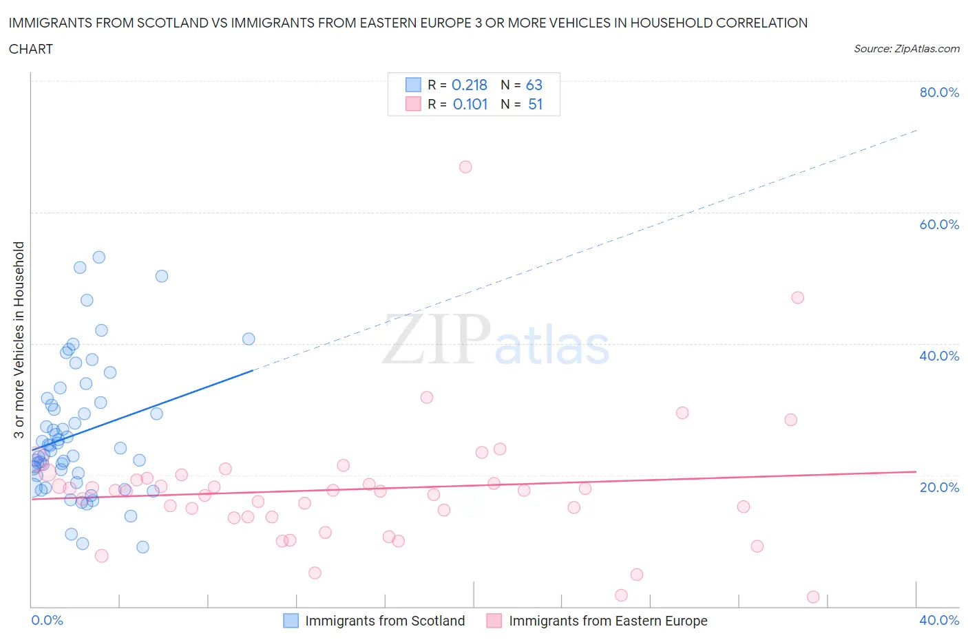 Immigrants from Scotland vs Immigrants from Eastern Europe 3 or more Vehicles in Household