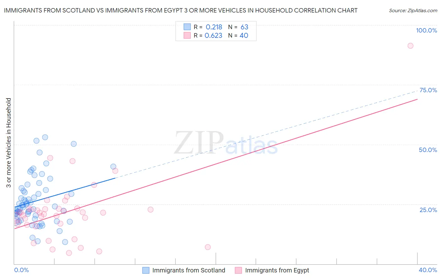 Immigrants from Scotland vs Immigrants from Egypt 3 or more Vehicles in Household