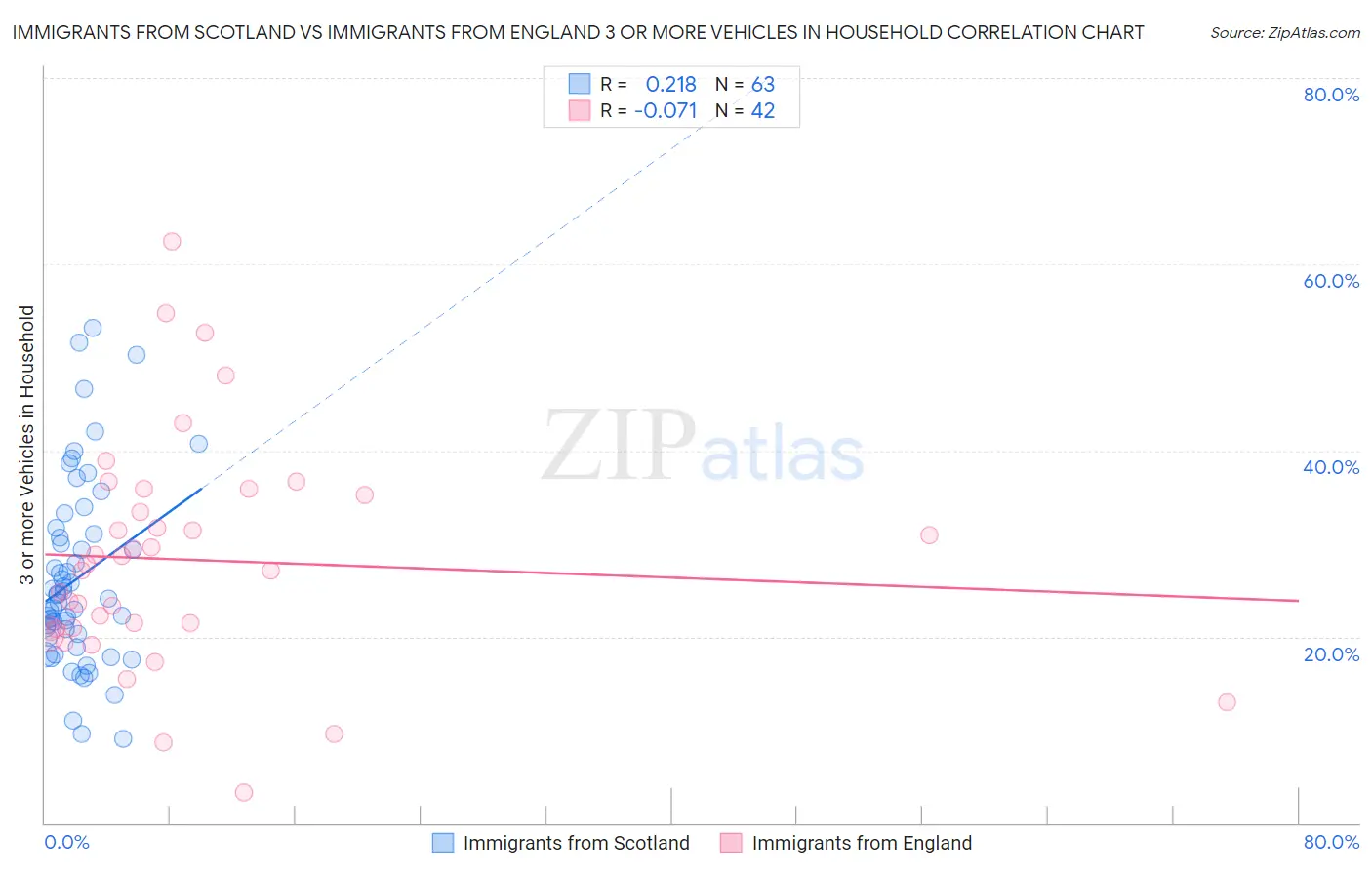 Immigrants from Scotland vs Immigrants from England 3 or more Vehicles in Household